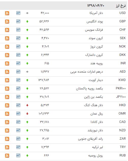 افزایش ارزش ۳۵ ارز در بازار بینبانکی افزایش ارزش ۳۵ ارز در بازار بینبانکی
