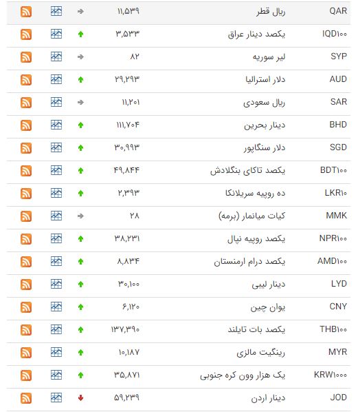 افزایش ارزش ۳۵ ارز در بازار بینبانکی افزایش ارزش ۳۵ ارز در بازار بینبانکی