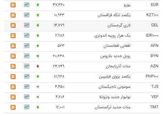 افزایش ارزش ۳۵ ارز در بازار بینبانکی افزایش ارزش ۳۵ ارز در بازار بینبانکی
