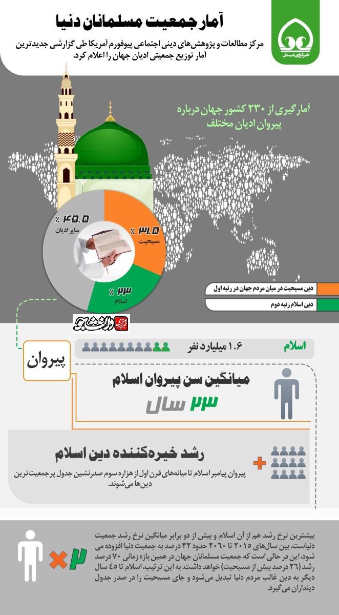 بررسی آمار جمعیت مسلمانان جهان در یک نگاه +اینفوگرافی