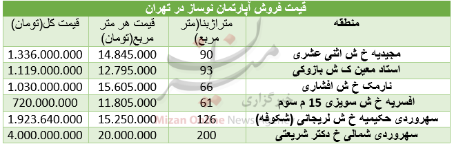 قیمت آپارتمانهای نوساز در تهران قیمت آپارتمانهای نوساز در تهران