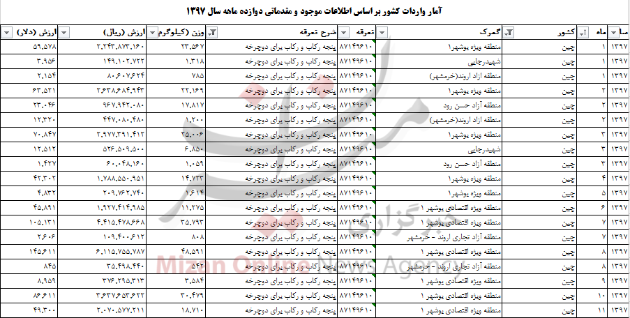 واردات ۲۸۶ تن پنجه رکاب دوچرخه/بیشترین واردات به کشور چین تعلق دارد واردات ۲۸۶ تن پنجه رکاب دوچرخه/بیشترین واردات به کشور چین تعلق دارد