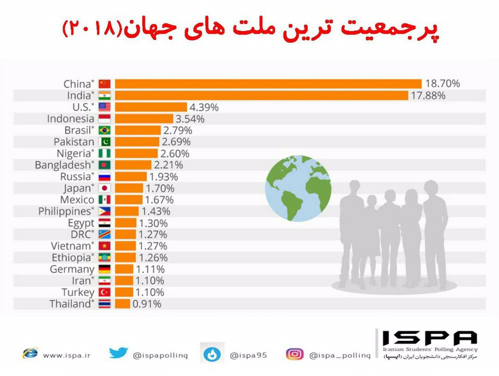 پرجمعیت ترین ملت های جهان در سال 2018 +اینفوگرافی
