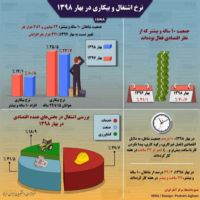 شغل اشتغال و بیکاری در بهار ۱۳۹۸