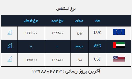 اُفت قیمت دلار نسبت به روز گذشته اُفت قیمت دلار نسبت به روز گذشته