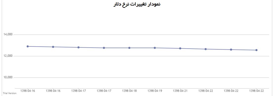 اُفت قیمت دلار نسبت به روز گذشته اُفت قیمت دلار نسبت به روز گذشته