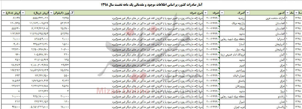 صادرات مربا و ژله به ۱۴ کشور جهان صادرات مربا و ژله به ۱۴ کشور جهان