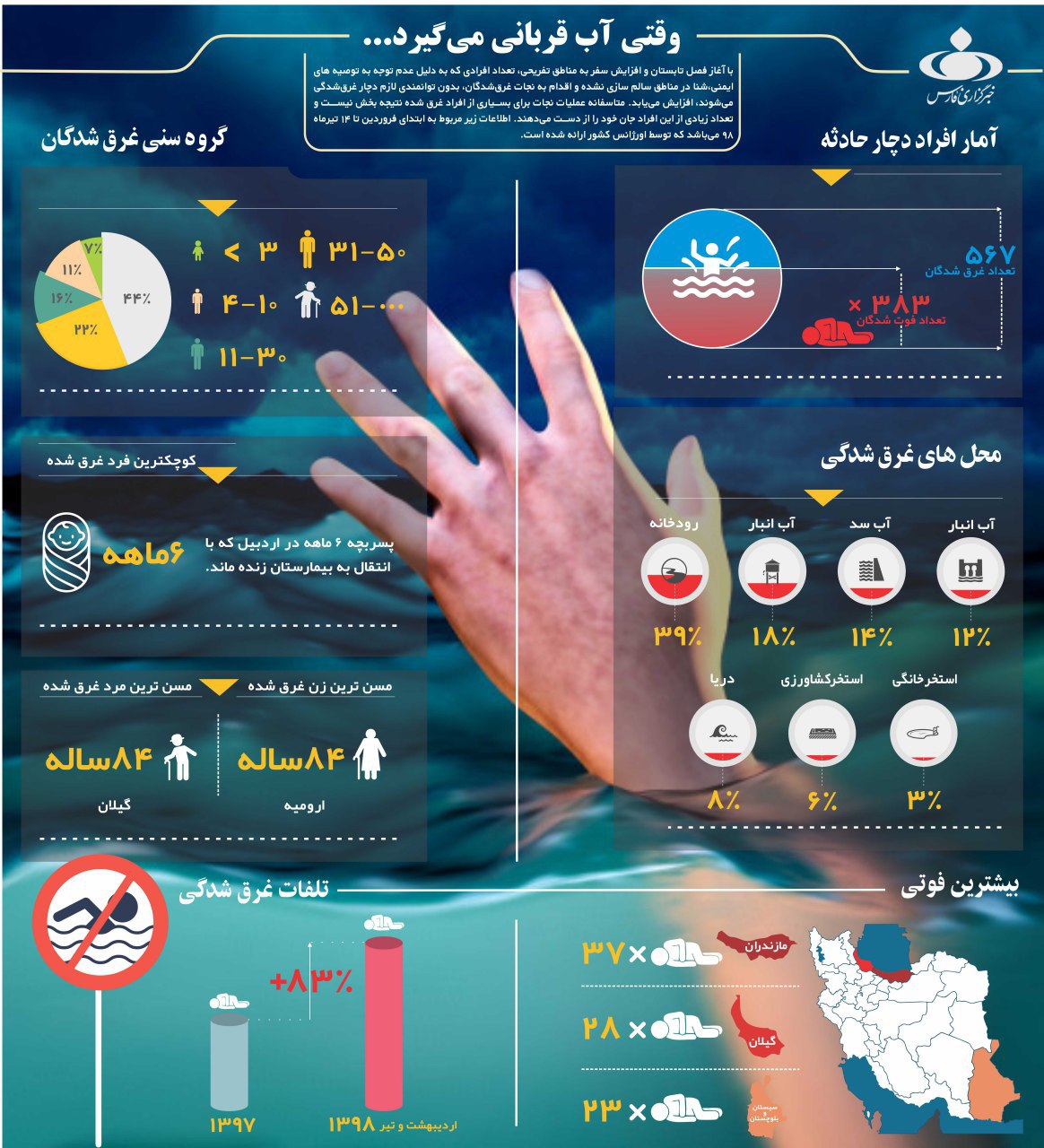 وقتی آب قربانی میگیرد +اینفوگرافی وقتی آب قربانی میگیرد +اینفوگرافی