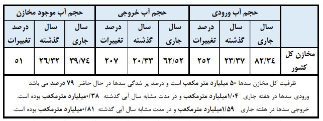 حجم مخازن سد‌های کشور به ۷۹ درصد رسید