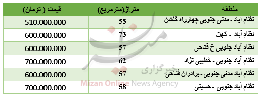 بسته اقتصادی میزان از بازار