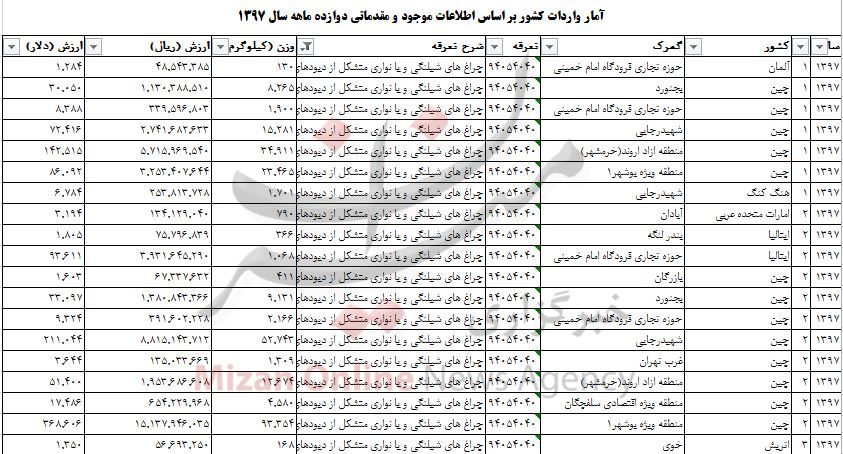 صرف هزینه ۸ میلیون دلاری برای واردات چراغ شلنگی