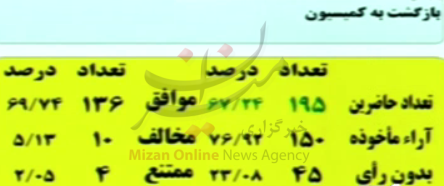 ع رد طرح یک فوریتی پیرامون افزایش سن ازدواج به کمیسیون ارجاع شد ع رد طرح یک فوریتی پیرامون افزایش سن ازدواج به کمیسیون ارجاع شد