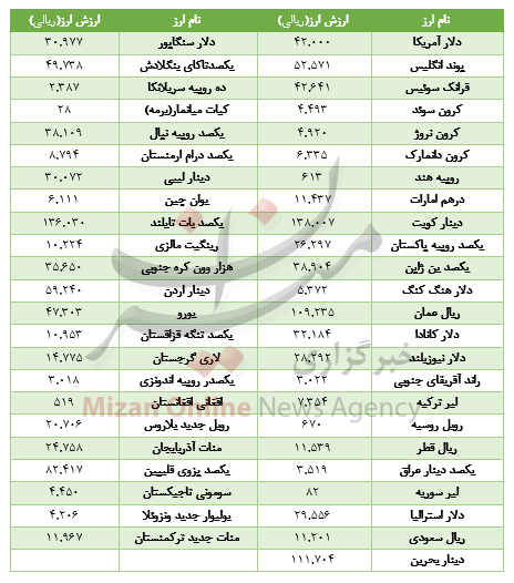 کاهش ارز در بازار بین‌بانکی