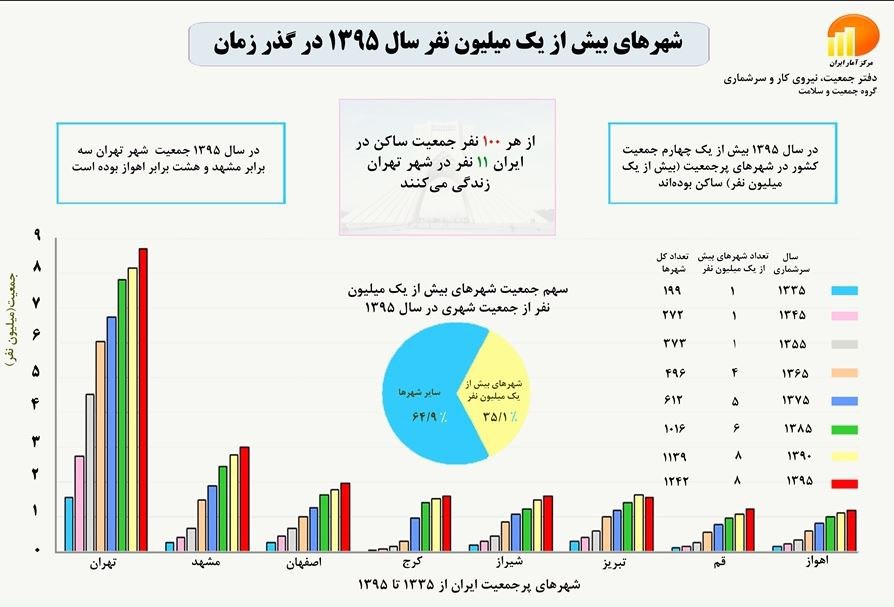 کدام شهرها بیش از یک میلیون نفر جمعیت داشتند؟! +اینفوگرافی کدام شهرها بیش از یک میلیون نفر جمعیت داشتند؟! +اینفوگرافی