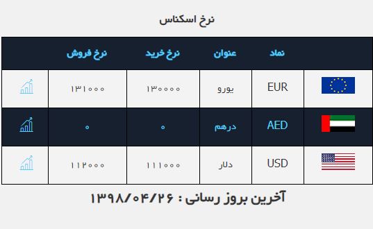 نرخ خرید دلار به ۱۱ هزار و ۱۰۰ تومان رسید