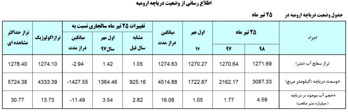 تراز سطحی آبی دریاچه ارومیه کاهش یافت/ رشد ۹۲۵ کیلومتر مربعی وسعت دریاچه نسبت به سال گذشته