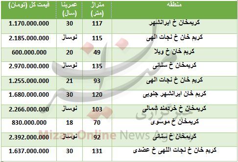 برای خانه در محله کریمخان چقدر باید هزینه کرد برای خانه در محله کریمخان چقدر باید هزینه کرد