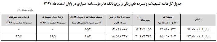 افزایش ۲۵ درصدی مانده حساب بانک‌ها درسال ۹۷