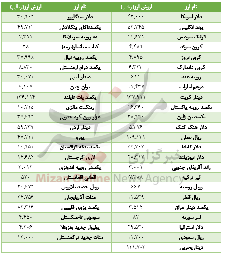 کاهش قیمت ۱۲ ارز در بازار بینبانکی کاهش قیمت ۱۲ ارز در بازار بینبانکی