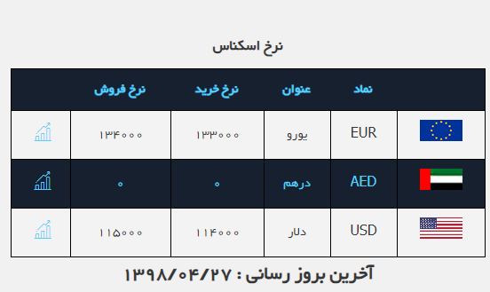 ادامه سیر نزولی قیمت دلار در بازار