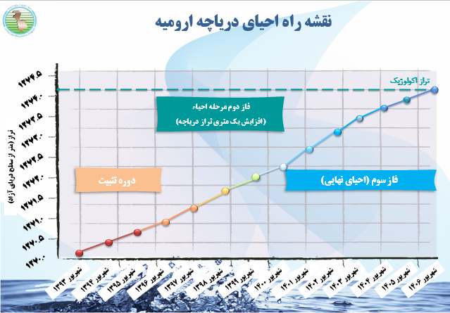 چه اقداماتی در راستای احیای دریاچه ارومیه انجام شده است؟/از پایان سال ۹۸ حتی با وجود کاهش بارندگی تراز دریاچه ارومیه کاهش نمی‌یابد