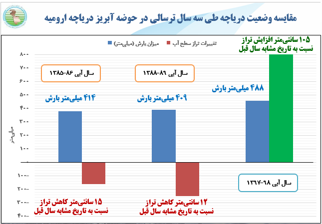 چه اقداماتی در راستای احیای دریاچه ارومیه انجام شده است؟/از پایان سال ۹۸ حتی با وجود کاهش بارندگی تراز دریاچه ارومیه کاهش نمی‌یابد