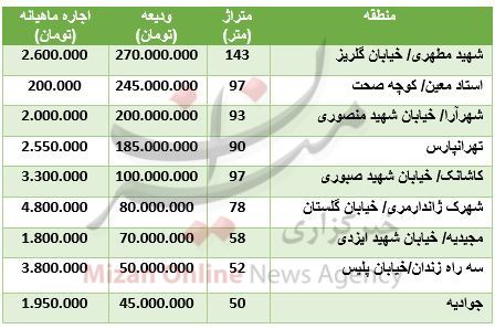 برای اجاره آپارتمانهای نوساز در تهران چقدر باید پرداخت کرد؟ برای اجاره آپارتمانهای نوساز در تهران چقدر باید پرداخت کرد؟