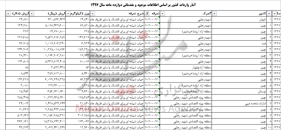 واردات بیش از ۲ میلیون دلار حباب شیشه‌ای برای فلاسک