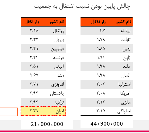بار تکفل چیست؟/ جایگاه ایران در رتبه بندی جهانی بار تکفل بار تکفل چیست؟/ جایگاه ایران در رتبه بندی جهانی بار تکفل