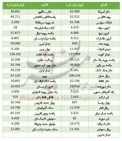 کاهش نرخ ۲۳ ارز در بازار بین بانکی کاهش نرخ ۲۳ ارز در بازار بین بانکی