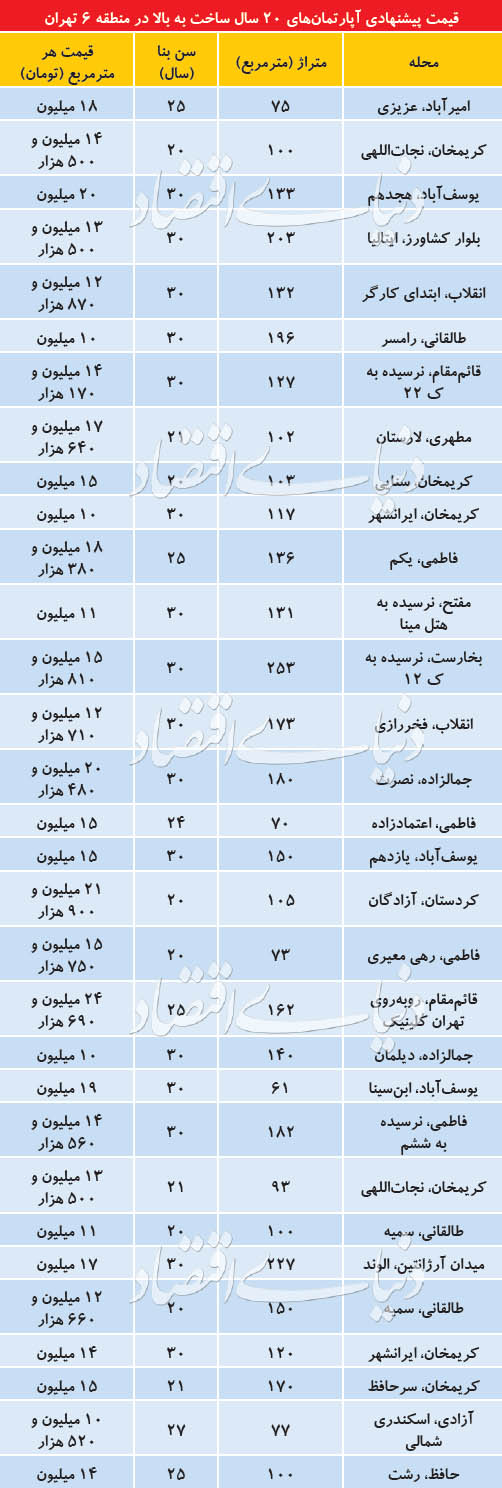فهرستی از قیمت آپارتمانهای قدیمی در تهران فهرستی از قیمت آپارتمانهای قدیمی در تهران