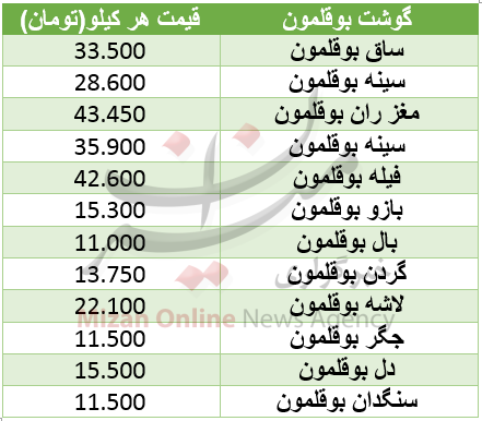 نرخ اجزای بوقلمون در میادین نرخ اجزای بوقلمون در میادین