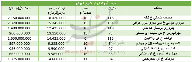 قیمت آپارتمان در شرق تهران