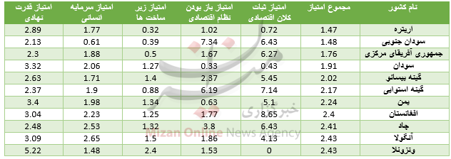 ضعیف ترین کشورهای اقتصادی جهان را بشناسید