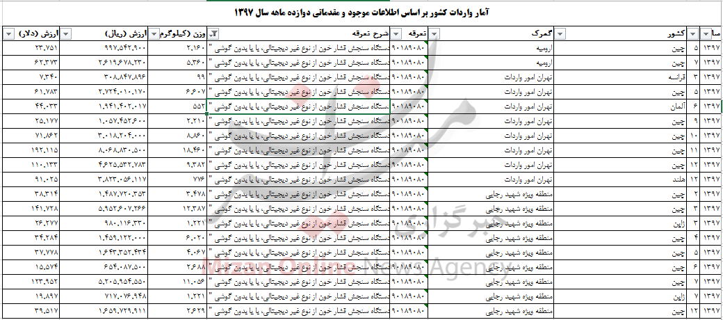 چقدر ارز صرف واردات دستگاه سنجش فشار خون به کشور شد