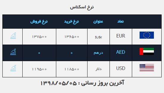 دلار به کانال ۱۱ هزار تومانی بازگشت دلار به کانال ۱۱ هزار تومانی بازگشت