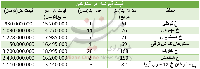 قیمت آپارتمان در منطقه ستارخان قیمت آپارتمان در منطقه ستارخان