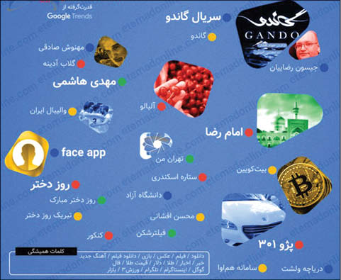 گزارش گوگل از سرچ ایرانیها در تیر ۹۸ گزارش گوگل از سرچ ایرانیها در تیر ۹۸