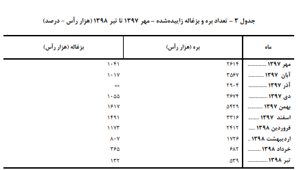 پرورش دام سبک در کشور کاهش یافت