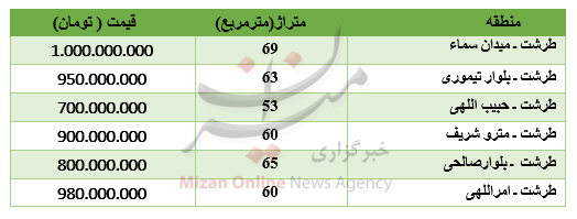 برای خرید آپارتمان در طرشت چقدر باید پرداخت کرد؟ برای خرید آپارتمان در طرشت چقدر باید پرداخت کرد؟