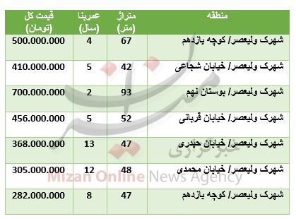 شاخص در ارتفاع ۲۵۲ هزار واحدی ماند/اُفت قیمت ۲۳ ارز در بازار بین بانکی/ قیمت آپارتمان در شهرک ولیعصر شاخص در ارتفاع ۲۵۲ هزار واحدی ماند/اُفت قیمت ۲۳ ارز در بازار بین بانکی/ قیمت آپارتمان در شهرک ولیعصر