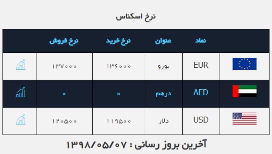 شاخص در ارتفاع ۲۵۲ هزار واحدی ماند/اُفت قیمت ۲۳ ارز در بازار بین بانکی/ قیمت آپارتمان در شهرک ولیعصر شاخص در ارتفاع ۲۵۲ هزار واحدی ماند/اُفت قیمت ۲۳ ارز در بازار بین بانکی/ قیمت آپارتمان در شهرک ولیعصر