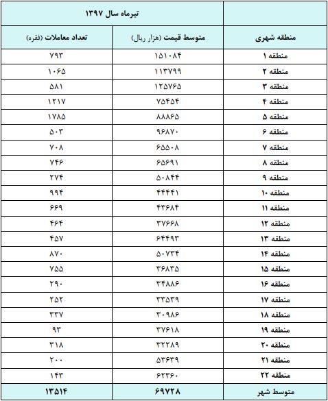 مقایسه قیمت مسکن در تیرماه سال ۹۷ و ۹۸ مقایسه قیمت مسکن در تیرماه سال ۹۷ و ۹۸