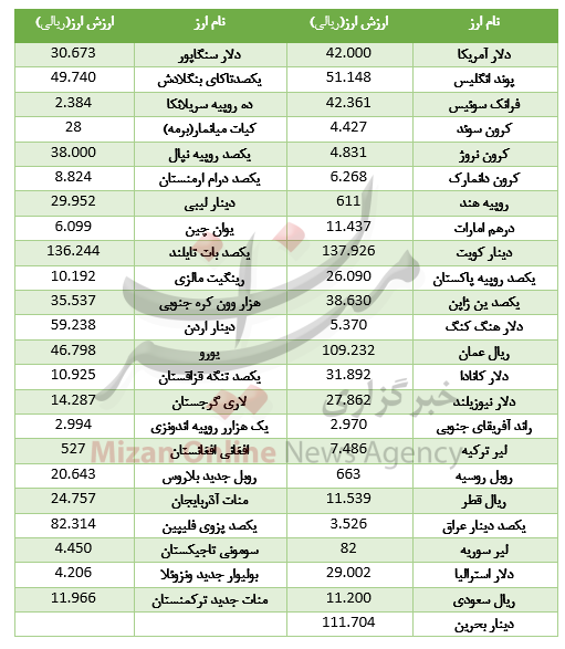 کاهش نرخ ۱۰ ارز در بازار بین بانکی کاهش نرخ ۱۰ ارز در بازار بین بانکی
