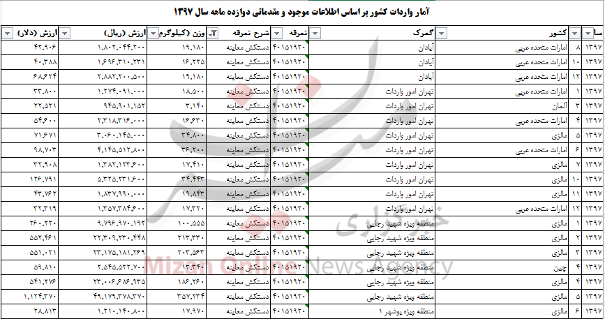 چقدر ارز صرف واردات دستکش معاینه به کشور شد چقدر ارز صرف واردات دستکش معاینه به کشور شد