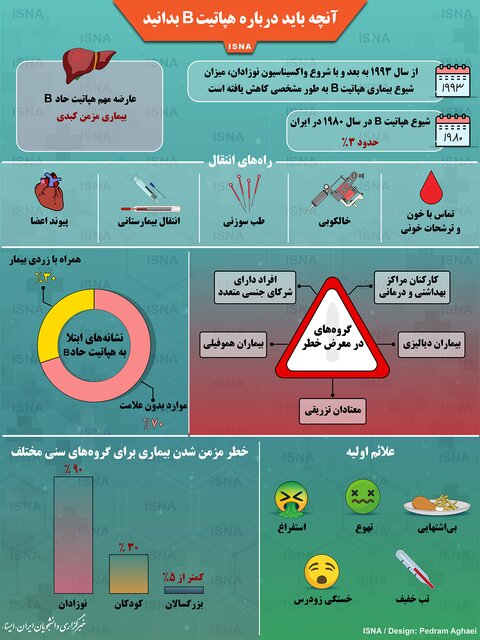 راههای انتقال و علائم بیماری هپاتیت B راههای انتقال و علائم بیماری هپاتیت B