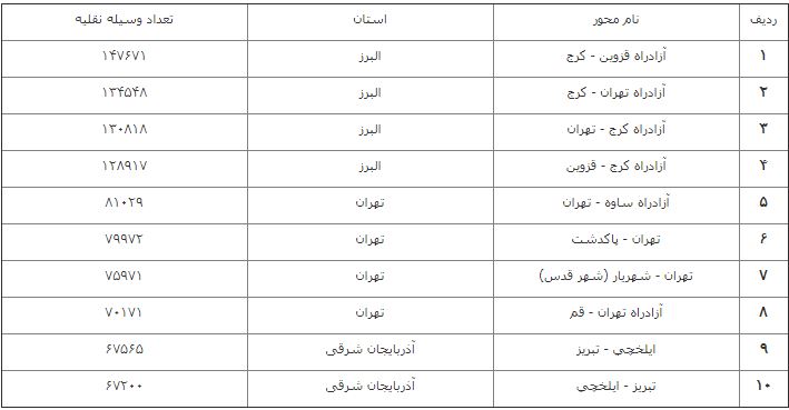 تردد جادهای نسبت به روز گذشته ۱.۷ درصد کاهش یافت تردد جادهای نسبت به روز گذشته ۱.۷ درصد کاهش یافت