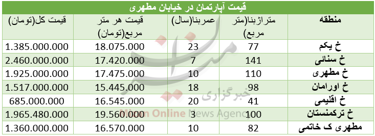 قیمت مسکن در خیابان مطهری قیمت مسکن در خیابان مطهری