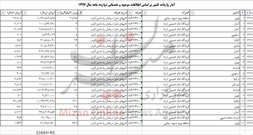 واردات لامپ ماورا بنفش و مادون قرمز به ۴ تن رسید واردات لامپ ماورا بنفش و مادون قرمز به ۴ تن رسید