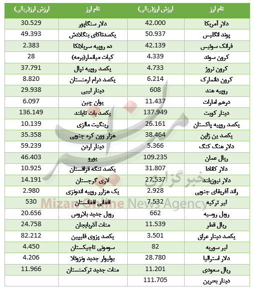 کاهش نرخ ۲۸ ارز در بازار بین بانکی کاهش نرخ ۲۸ ارز در بازار بین بانکی